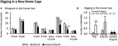 Digging Signatures in 13-Month-Old 3xTg-AD Mice for Alzheimer's Disease and Its Disruption by Isolation Despite Social Life Since They Were Born